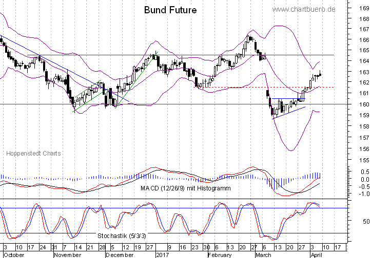 kurzfristiger Bund Future Chart