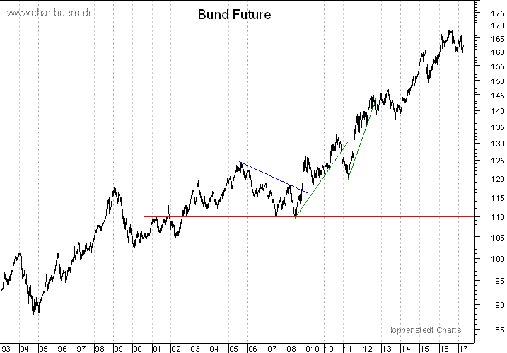 langfristiger Bund Future Chart