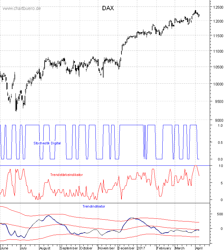 DAX mit diversen Indikatoren