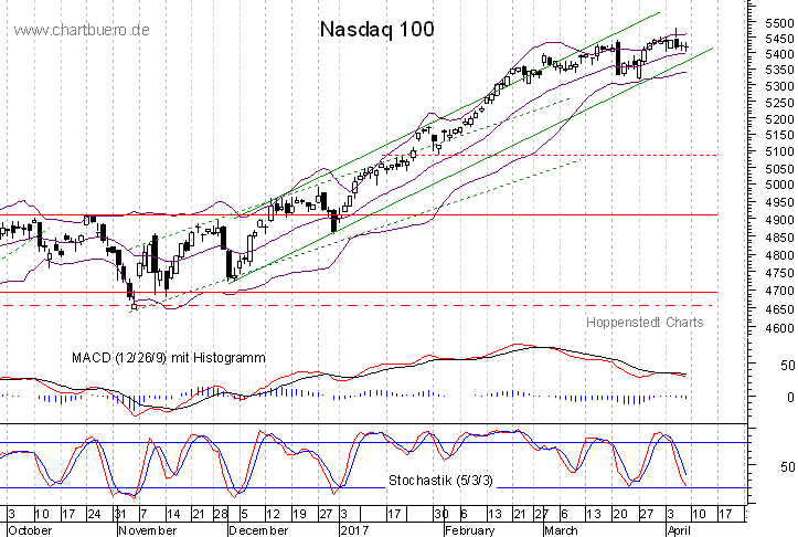 kurzfristiger Nasdaq Chart