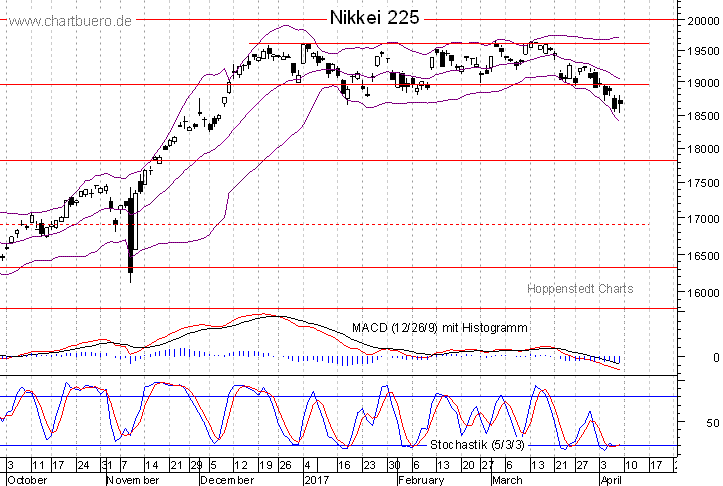 kurzfristiger Nikkei Chart