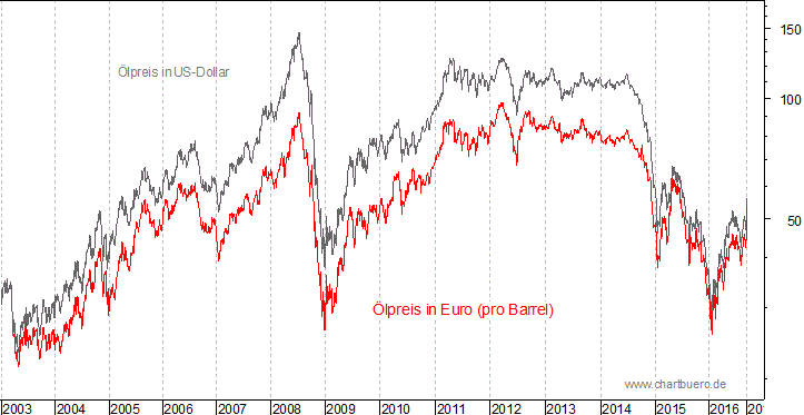 kurzfristiger Brent Blend Öl Chart in Euro