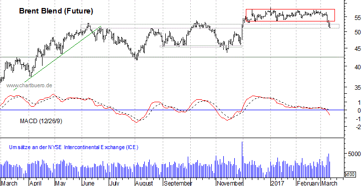 kurzfristiger Brent Blend Öl Chart