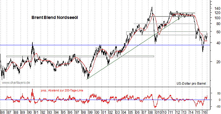 langfristiger Brent Blend Öl Chart