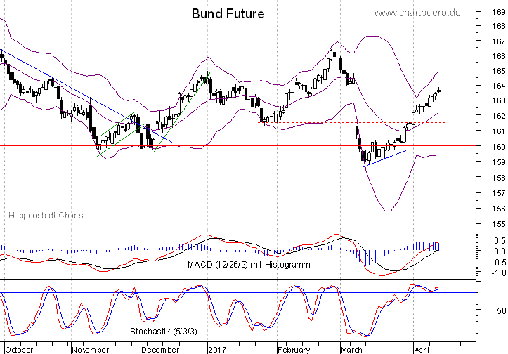 kurzfristiger Bund Future Chart