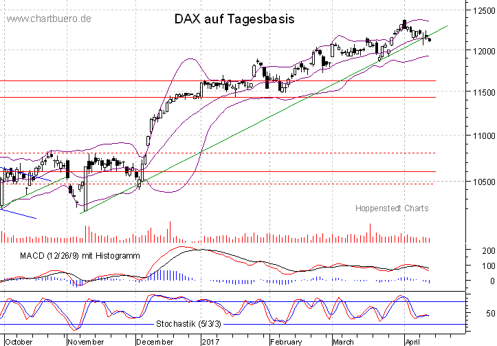 kurzfristiger DAX Chart