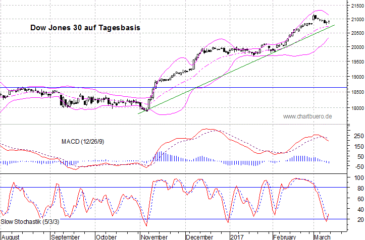 kurzfristiger Dow Jones Chart