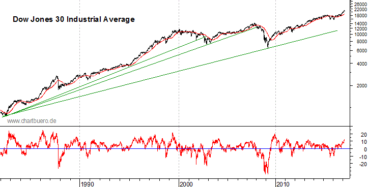 langfristiger Dow Jones Chart