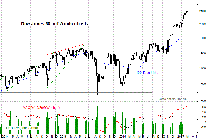 mittelfristiger Dow Jones Chart