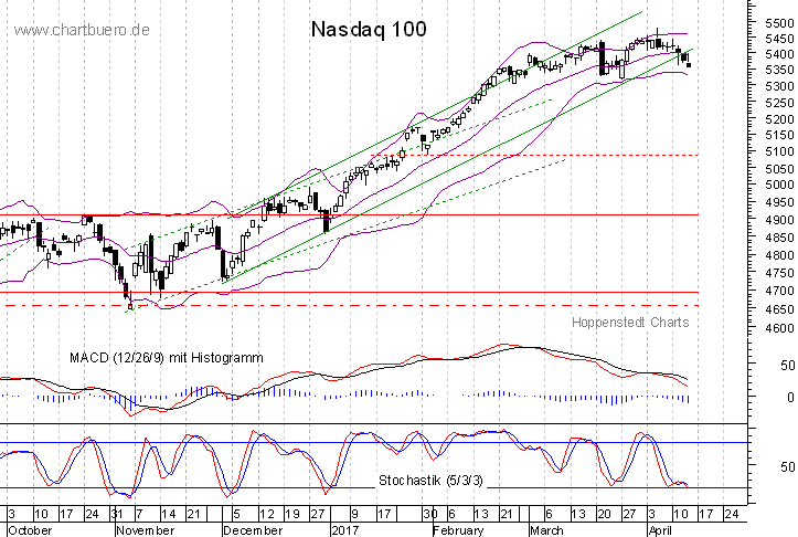 kurzfristiger Nasdaq Chart