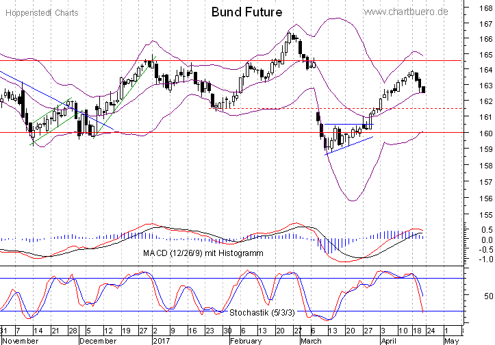 kurzfristiger Bund Future Chart