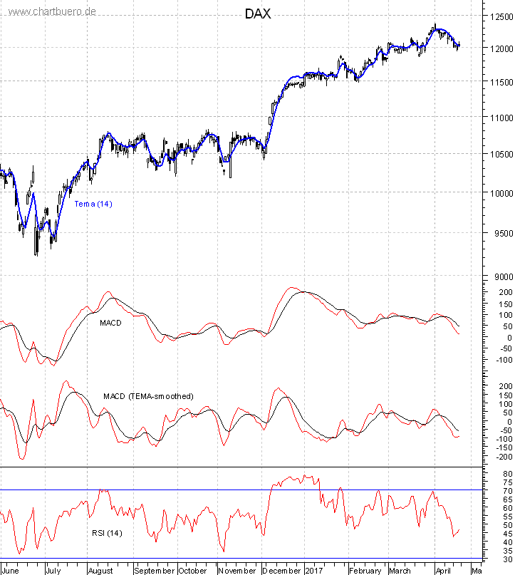 DAX mit diversen Indikatoren