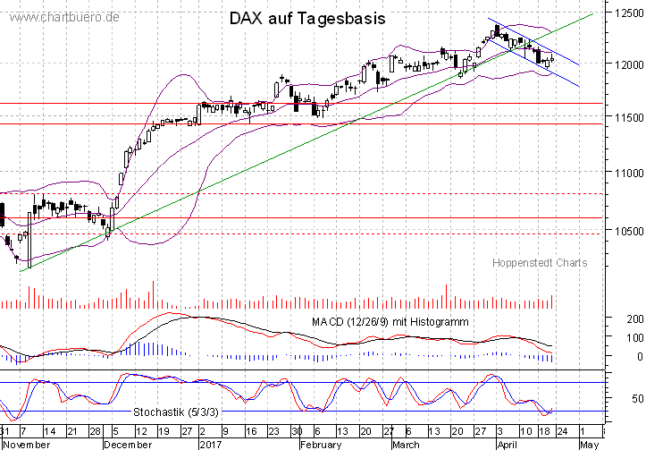 kurzfristiger DAX Chart