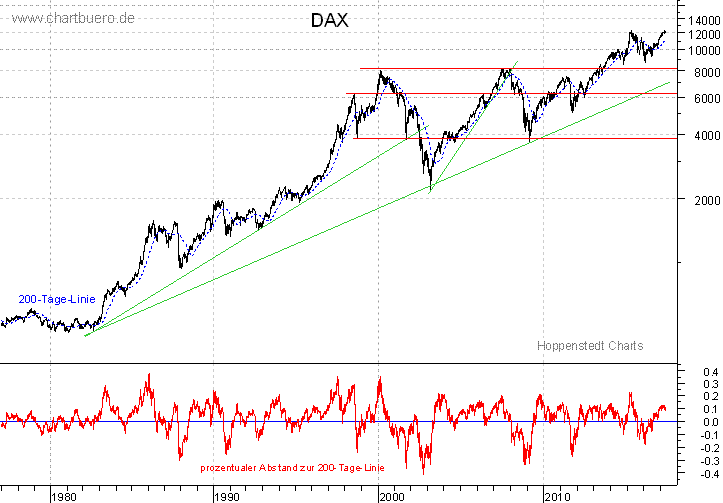 langfristiger DAX Chart