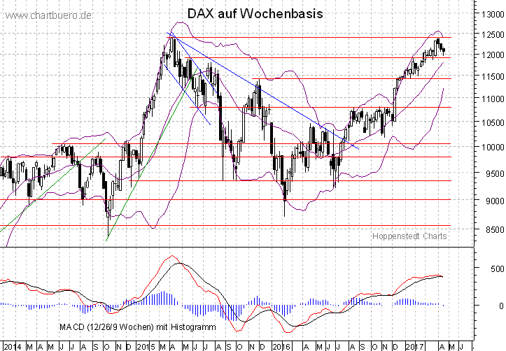 mittelfristiger DAX Chart