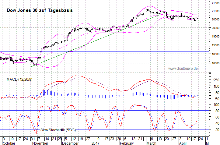 kurzfristiger Dow Jones Chart