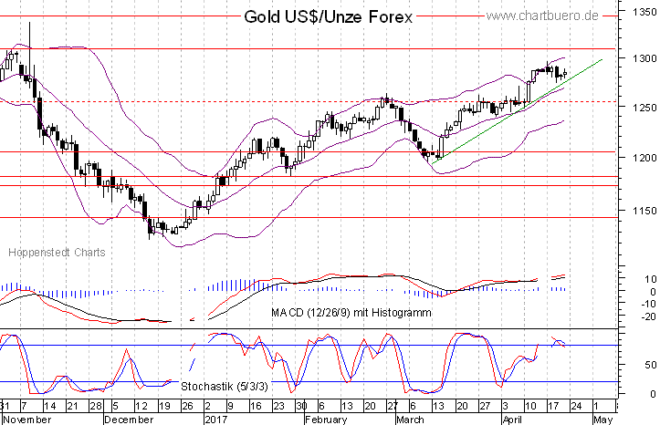 kurzfristiger Gold Chart