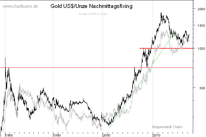 langfristiger Gold Chart