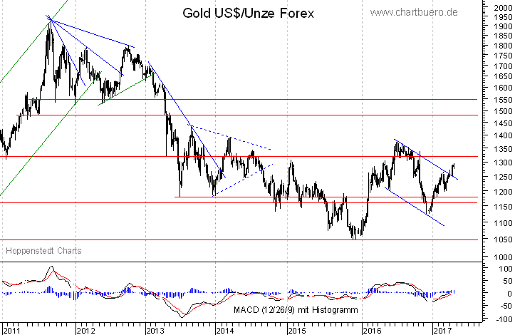 mittelfristiger Gold-Chart