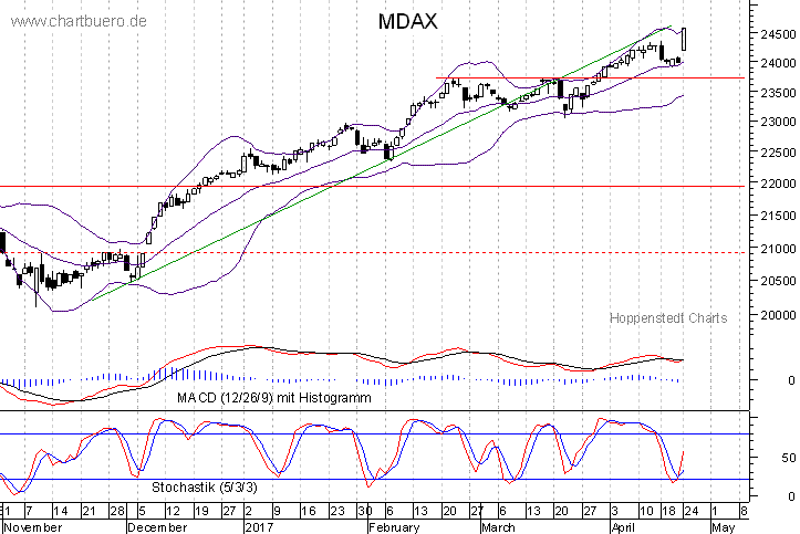 kurzfristiger MDAXChart