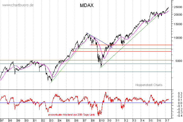 langfristiger MDAX Chart
