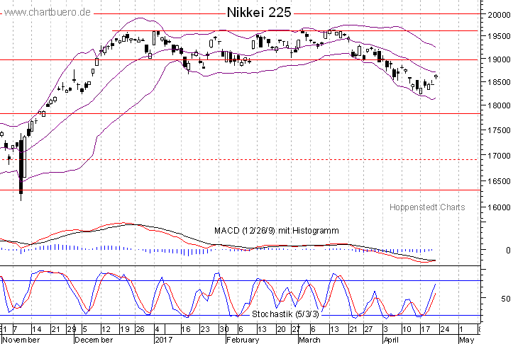kurzfristiger Nikkei Chart