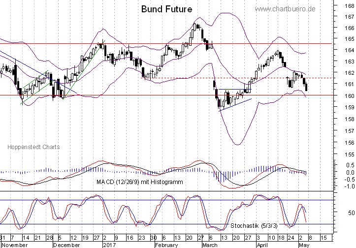 kurzfristiger Bund Future Chart