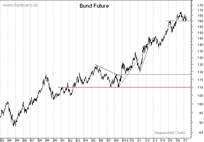 langfristiger Bund Future Chart