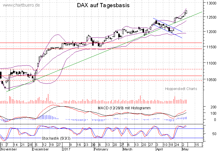 kurzfristiger DAX Chart