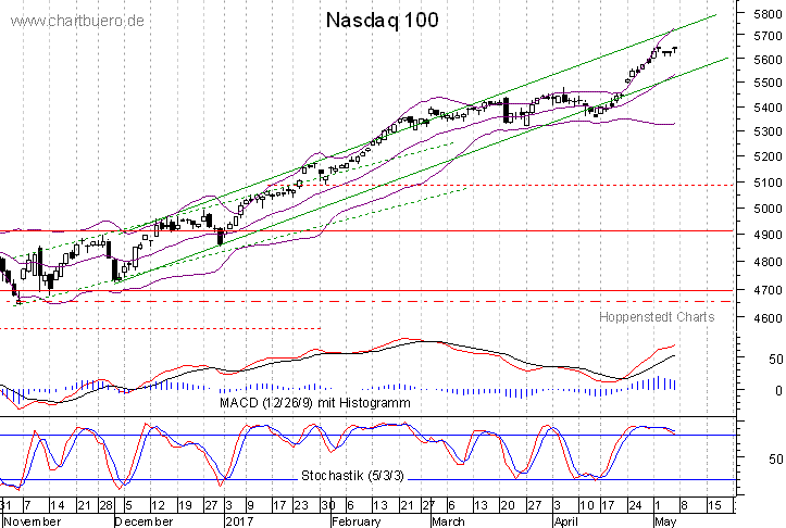 kurzfristiger Nasdaq Chart