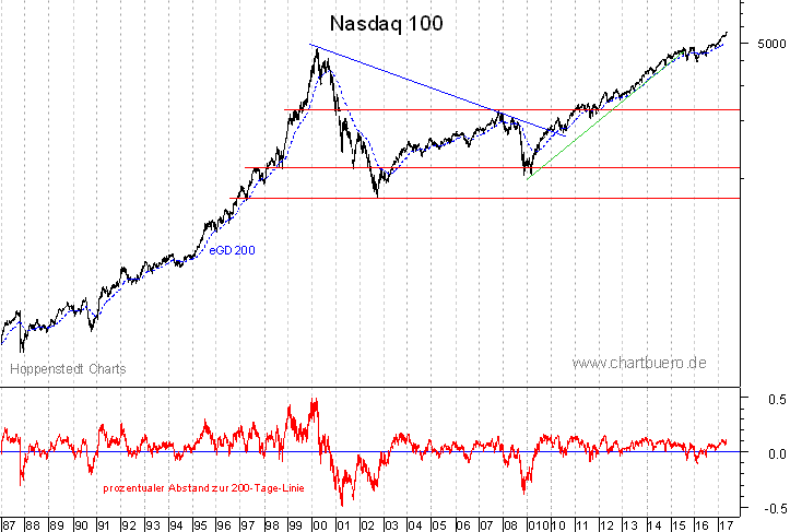 langfristiger Nasdaq Chart