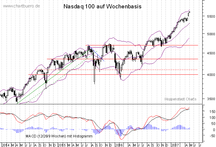 mittelfristiger Nasdaq Chart