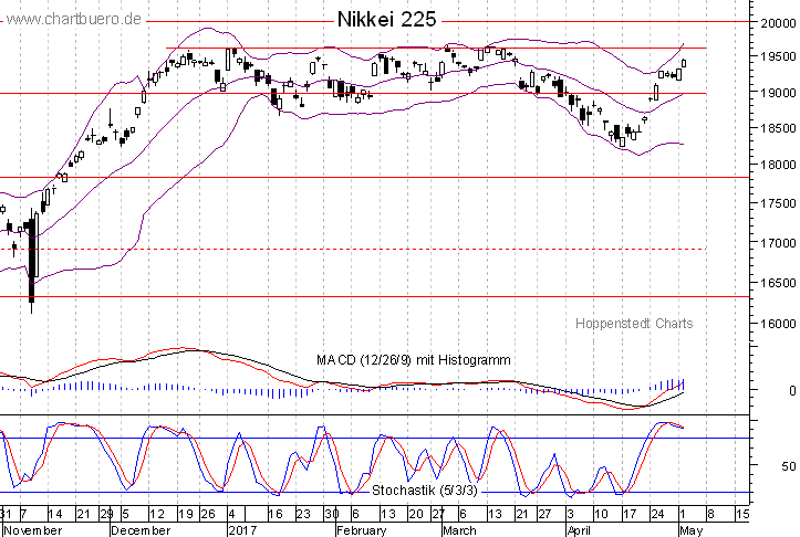 kurzfristiger Nikkei Chart