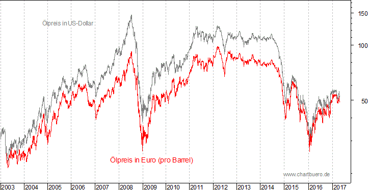 kurzfristiger Brent Blend Öl Chart in Euro