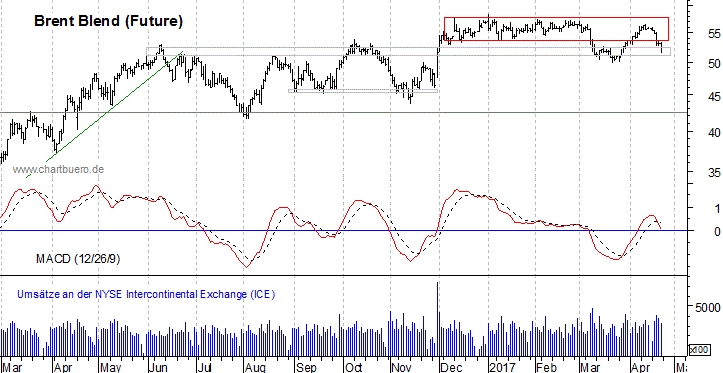 kurzfristiger Brent Blend Öl Chart