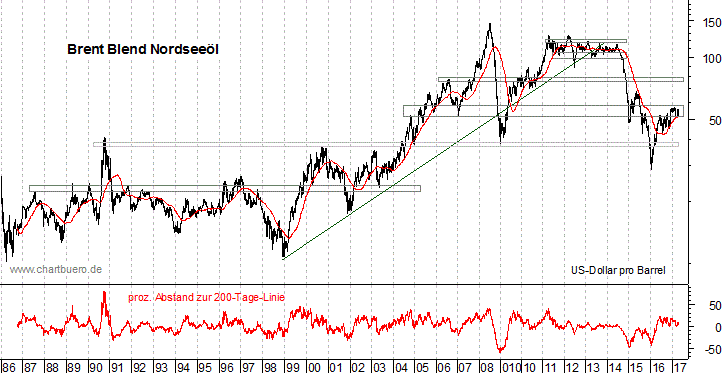 langfristiger Brent Blend Öl Chart