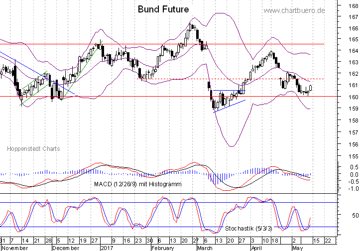 kurzfristiger Bund Future Chart
