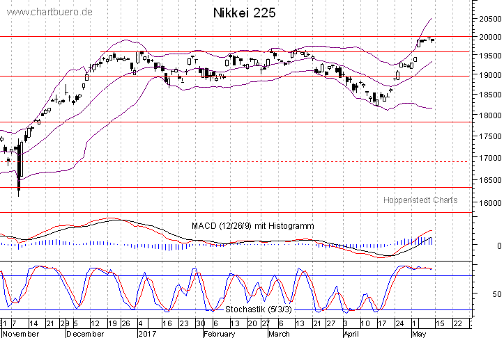 kurzfristiger Nikkei Chart
