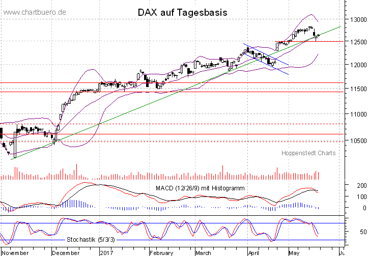 kurzfristiger DAX Chart