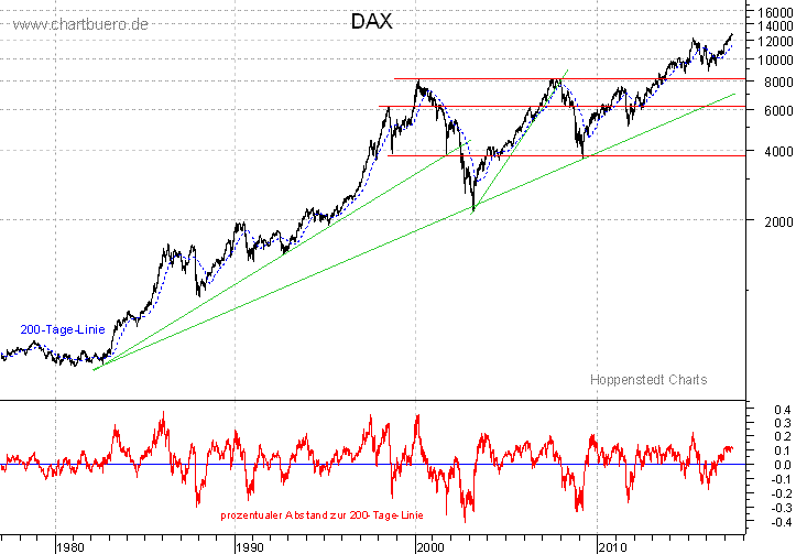 langfristiger DAX Chart