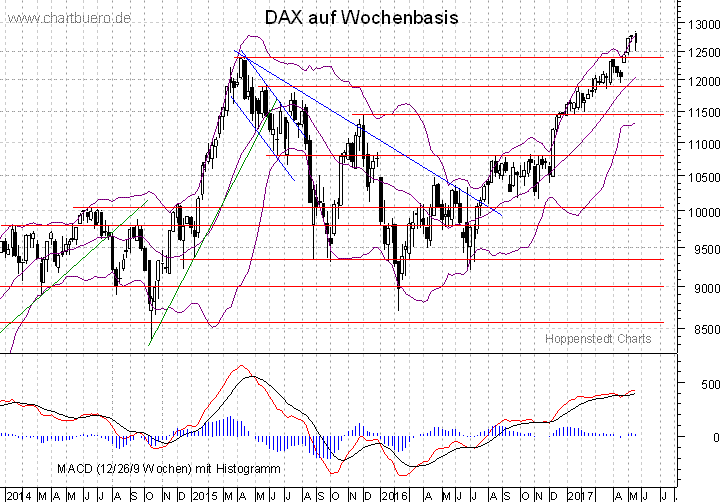 mittelfristiger DAX Chart