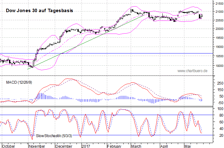 kurzfristiger Dow Jones Chart