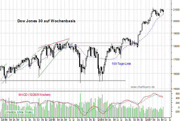 mittelfristiger Dow Jones Chart