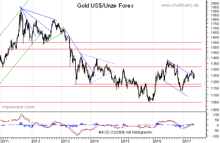 mittelfristiger Gold-Chart