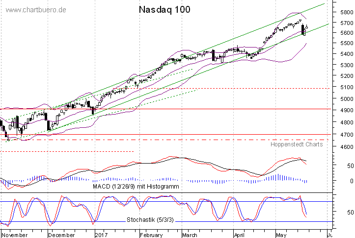 kurzfristiger Nasdaq Chart