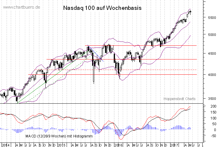 mittelfristiger Nasdaq Chart