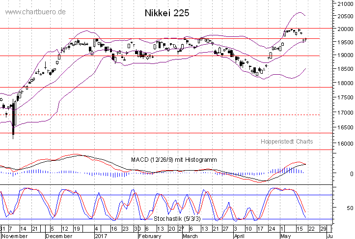 kurzfristiger Nikkei Chart