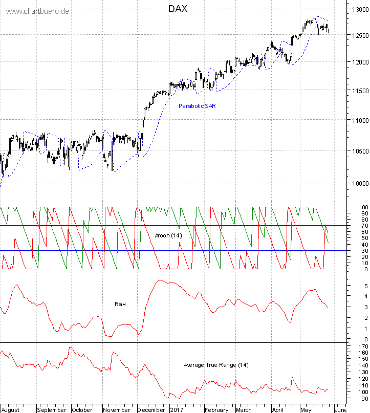 DAX mit diversen Indikatoren