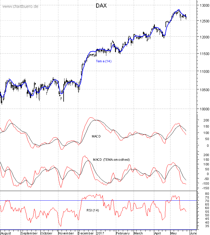 DAX mit diversen Indikatoren