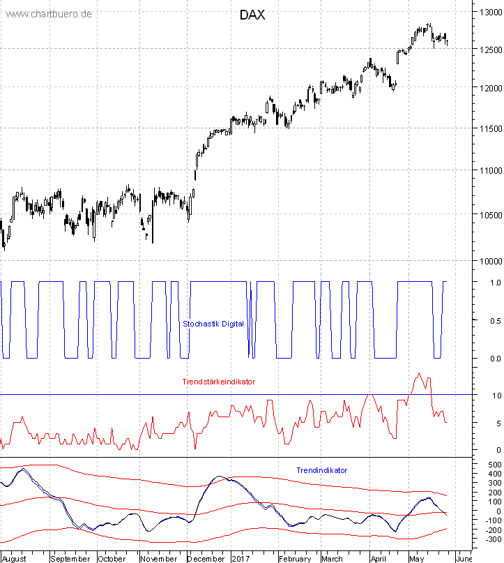 DAX mit diversen Indikatoren